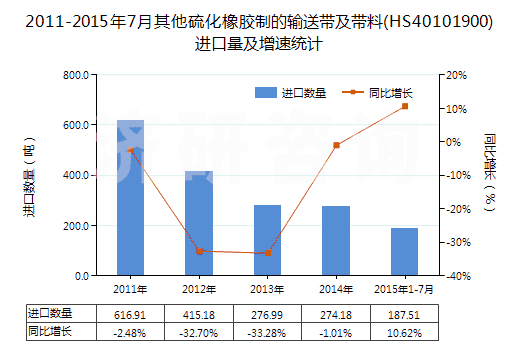 2011-2015年7月其他硫化橡膠制的輸送帶及帶料(HS40101900)進(jìn)口量及增速統(tǒng)計(jì)